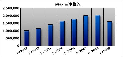 Maxim收益