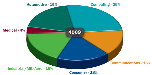 ON Semiconductor Balance End Market Presence